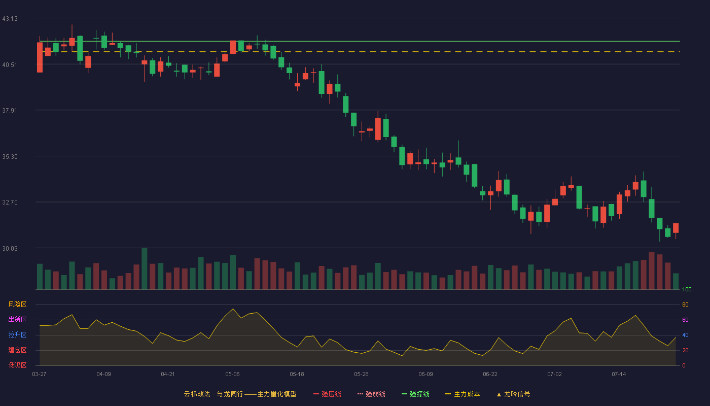 百合股份云梯战法K线图