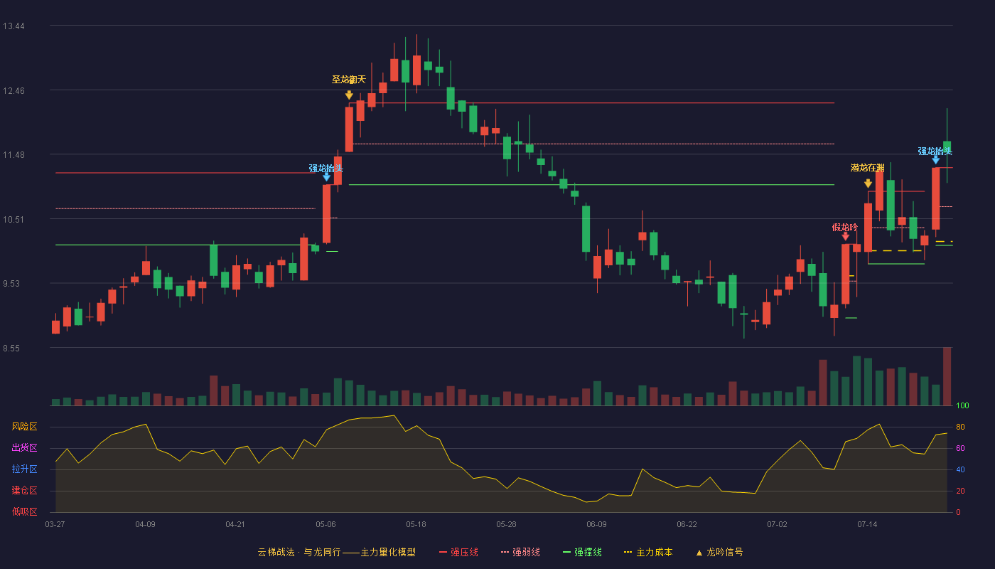 海通发展云梯战法K线图