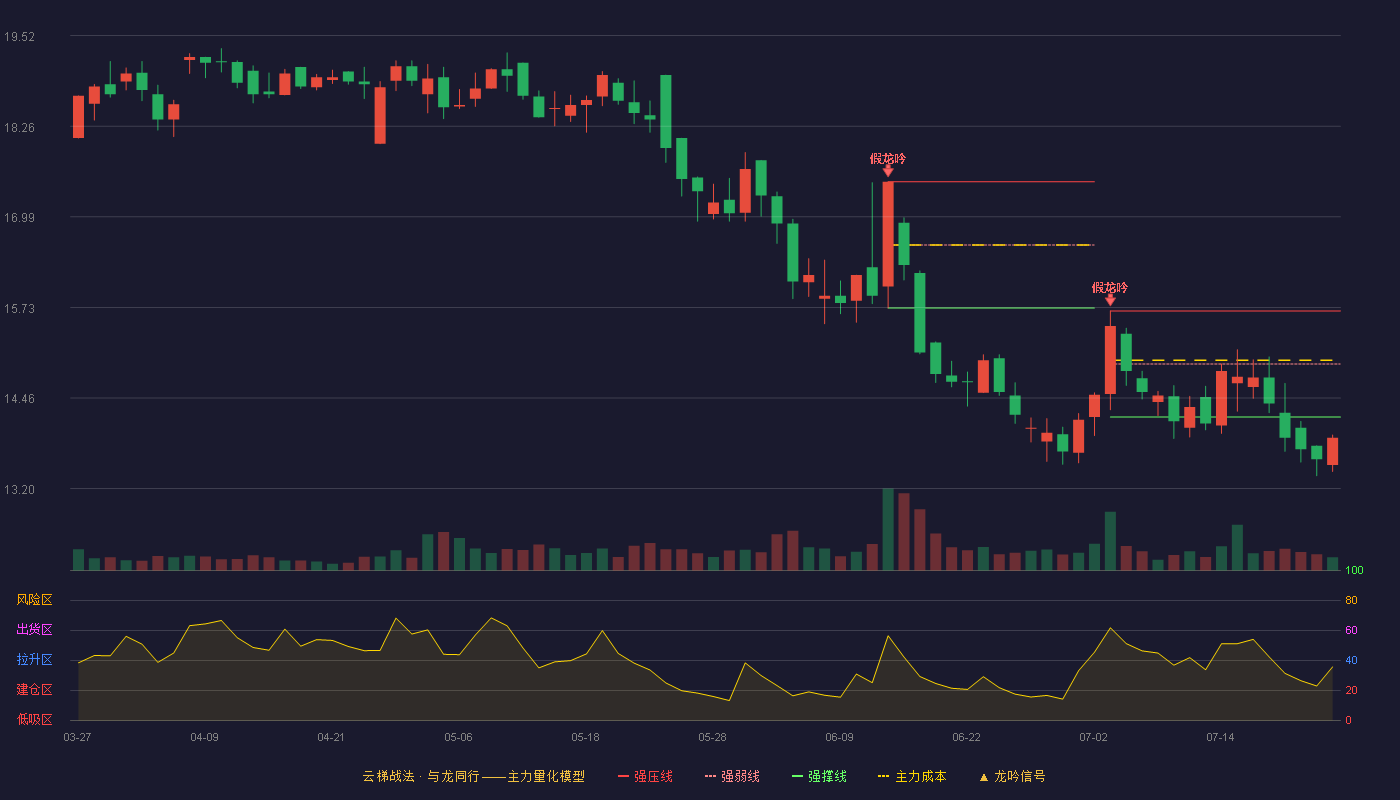 金牌厨柜云梯战法K线图
