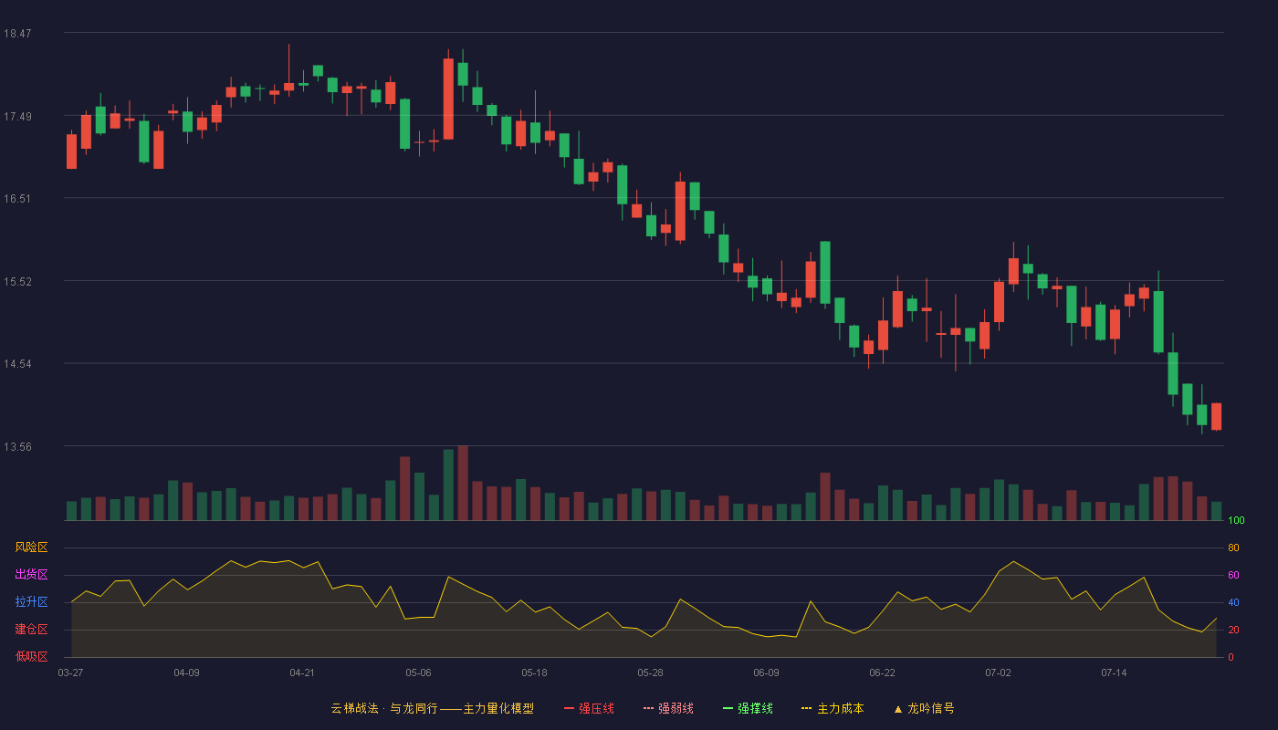 索宝蛋白云梯战法K线图