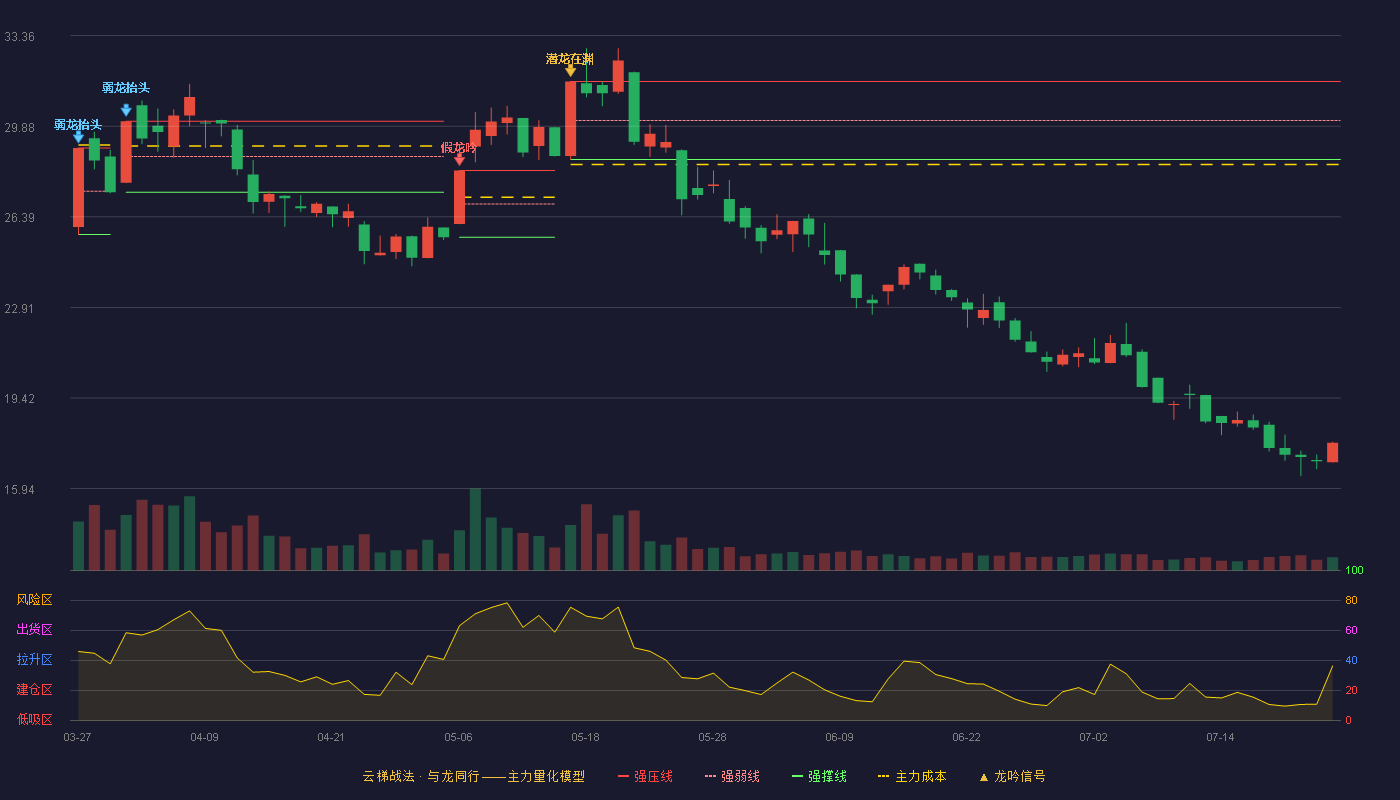 锡华科技云梯战法K线图