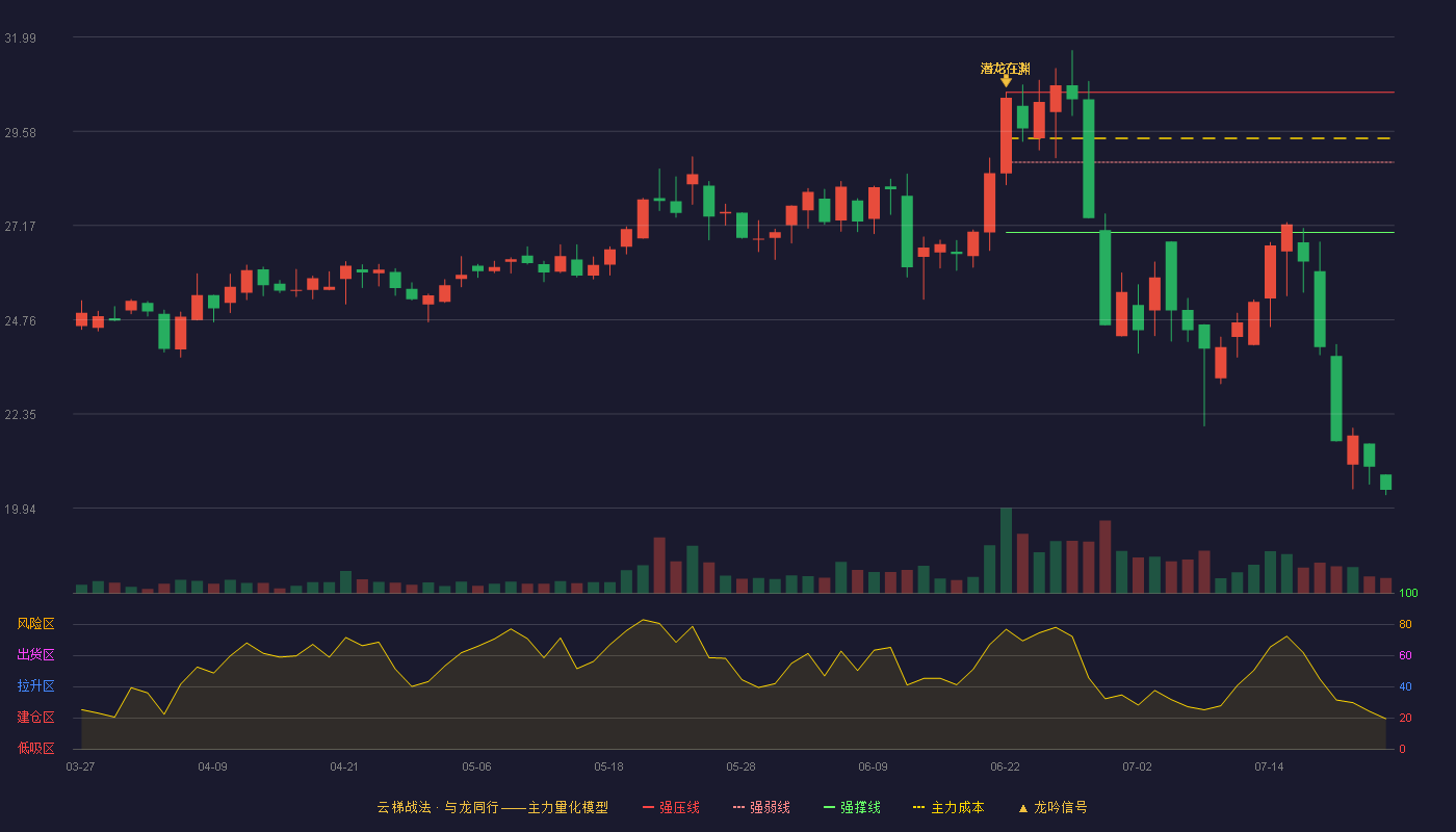 海信家电云梯战法K线图