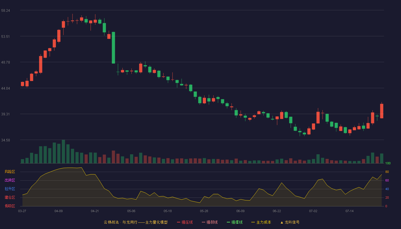 林平发展云梯战法K线图