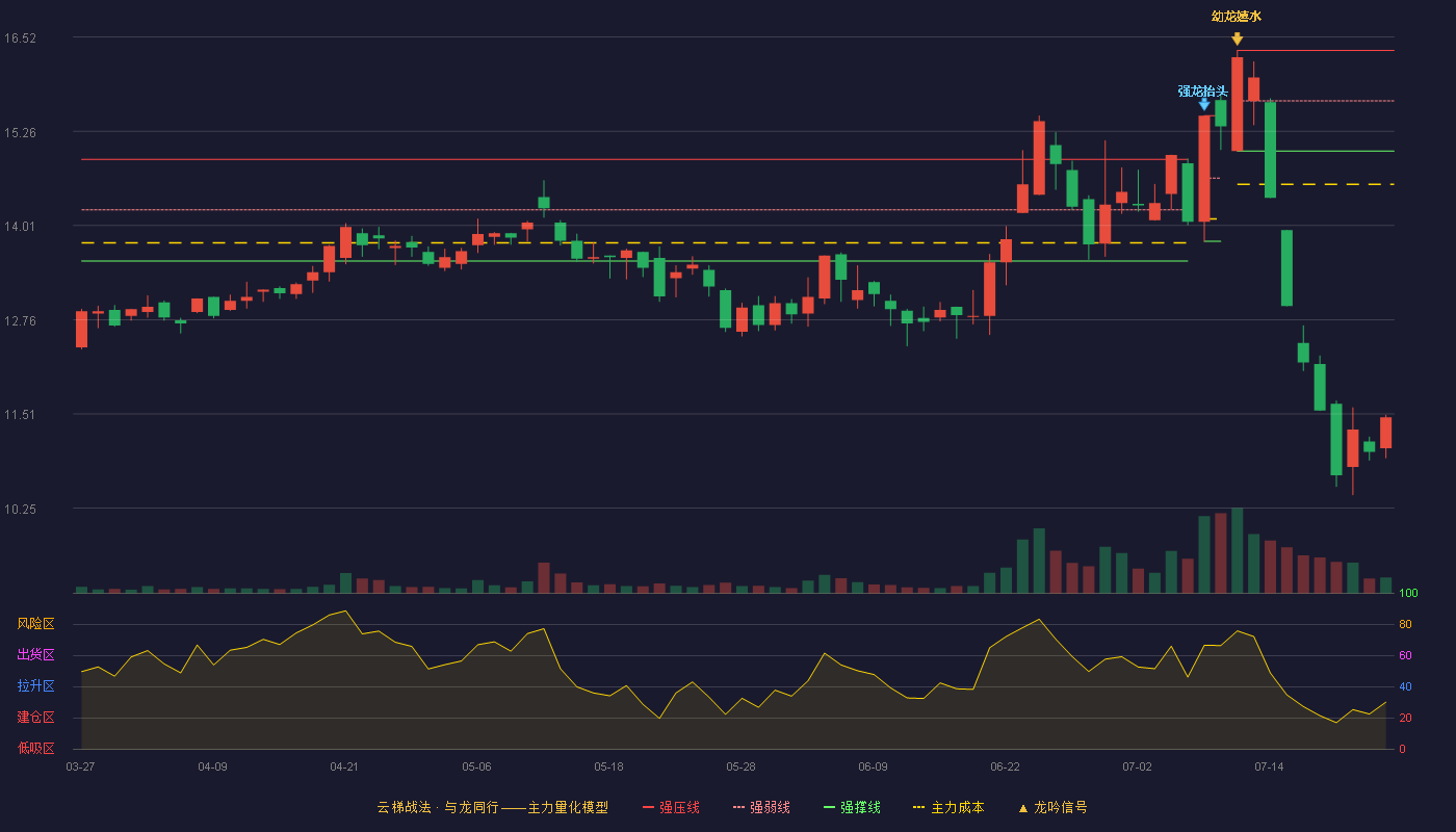 四方科技云梯战法K线图