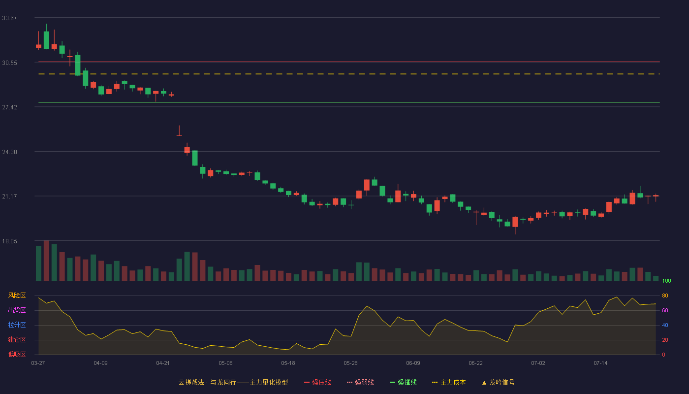 爱玛科技云梯战法K线图