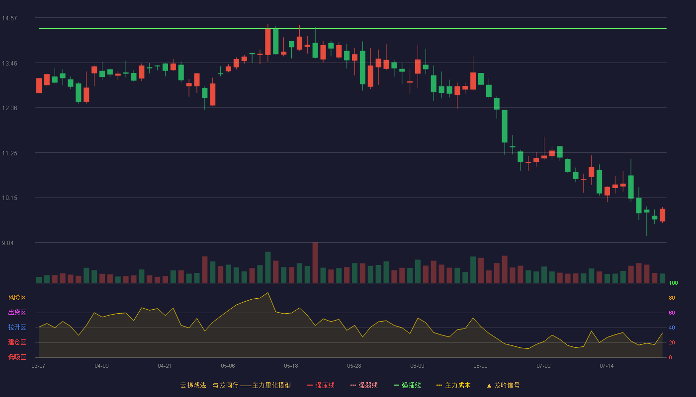 纵横通信云梯战法K线图