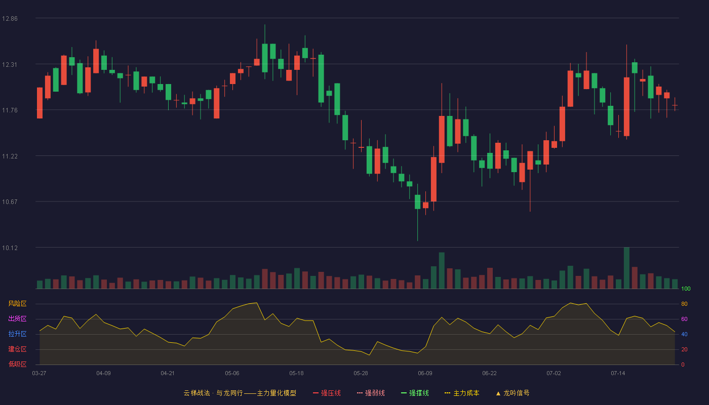 长鸿高科云梯战法K线图