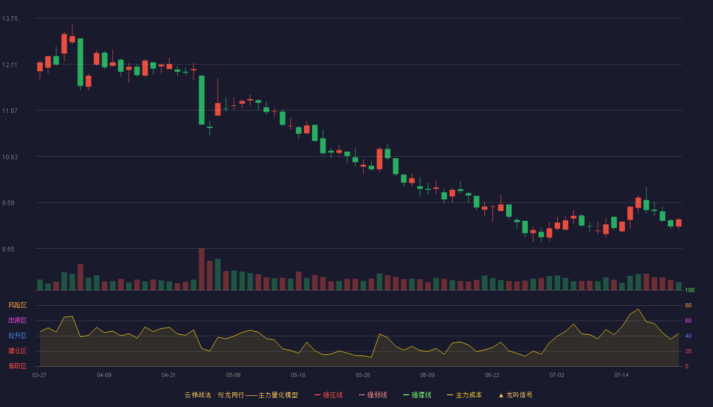 龙版传媒云梯战法K线图