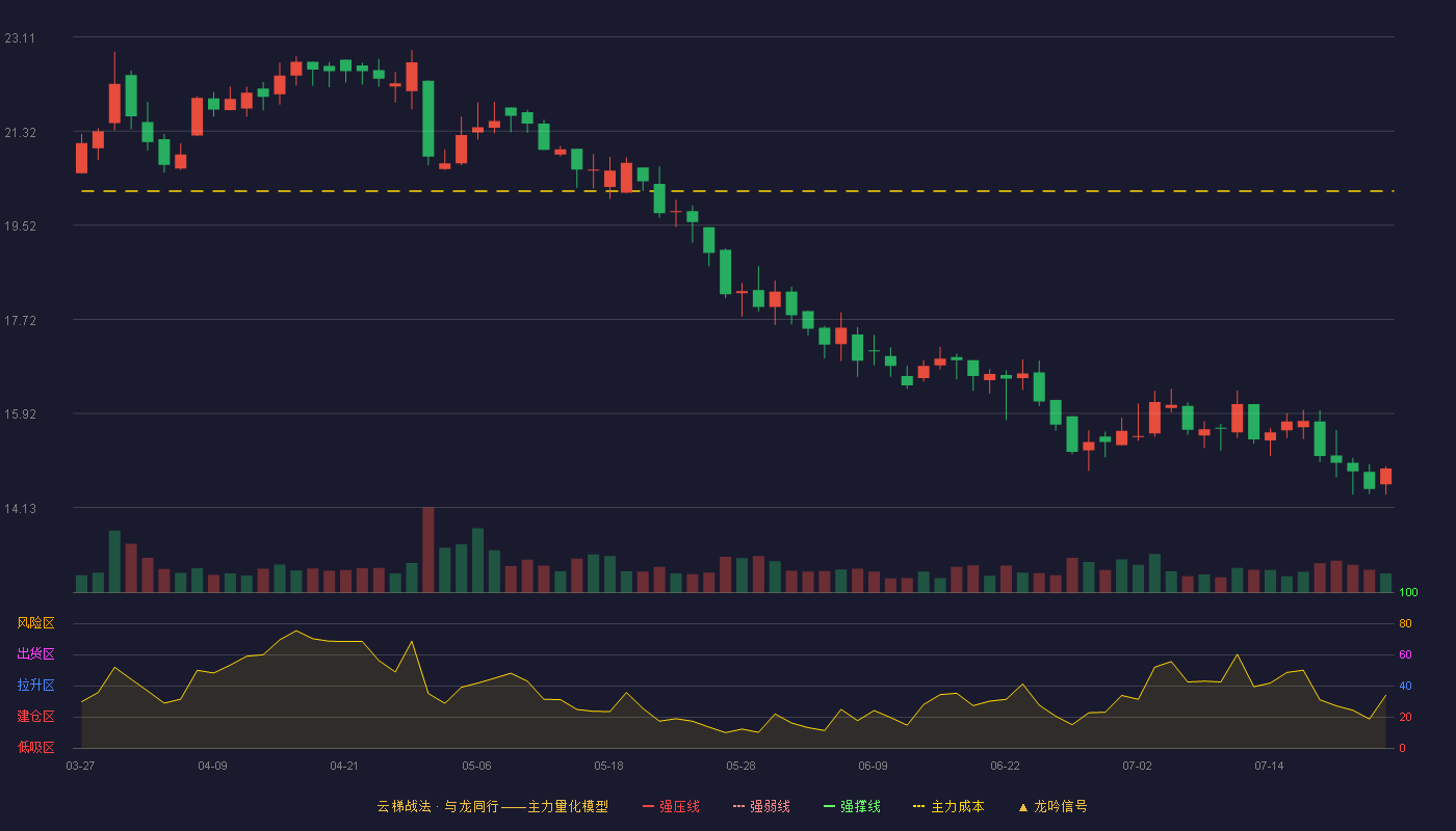 交控科技云梯战法K线图