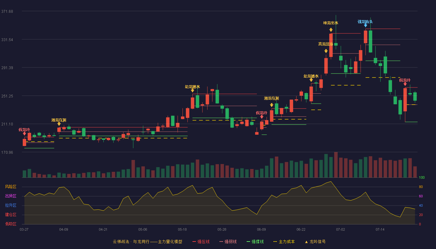 安集科技云梯战法K线图