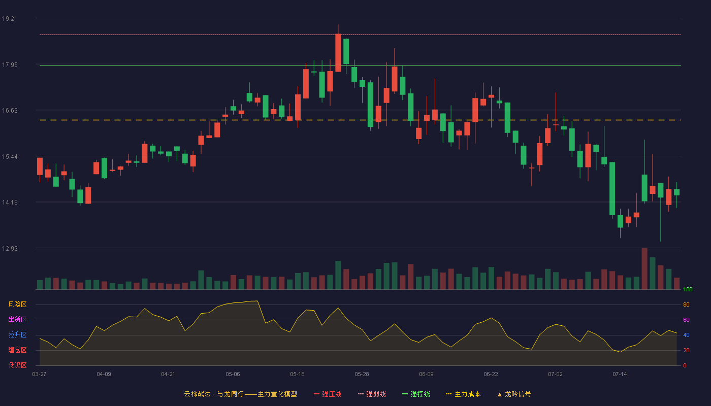 山石网科云梯战法K线图