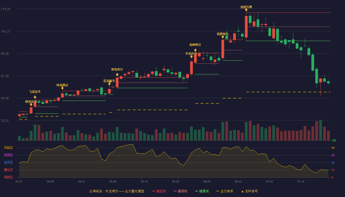 瑞松科技云梯战法K线图
