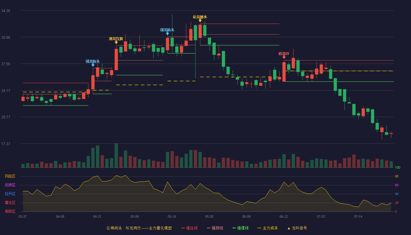 东来技术云梯战法K线图