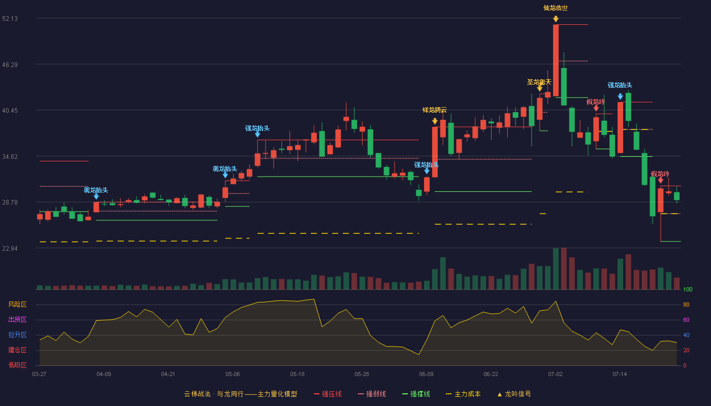 气派科技云梯战法K线图