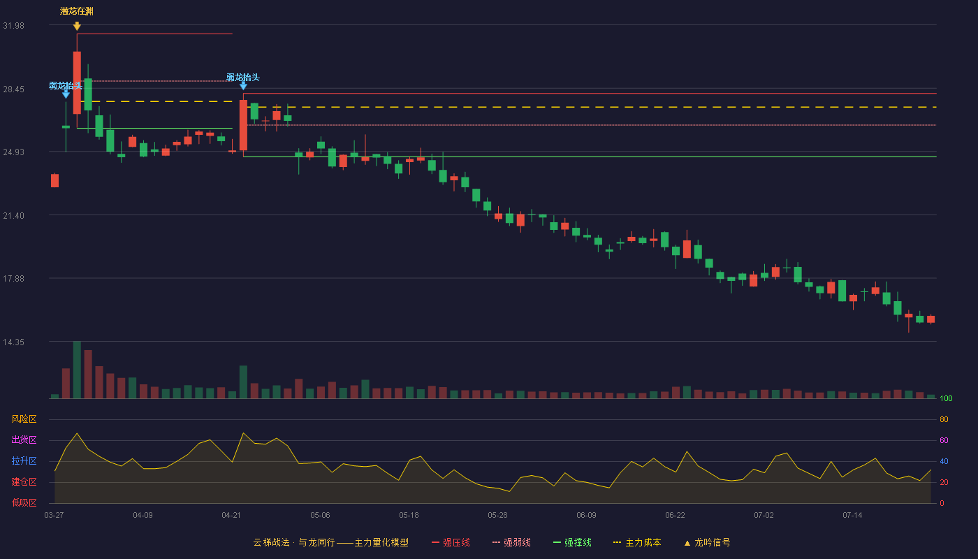 鸿泉物联云梯战法K线图