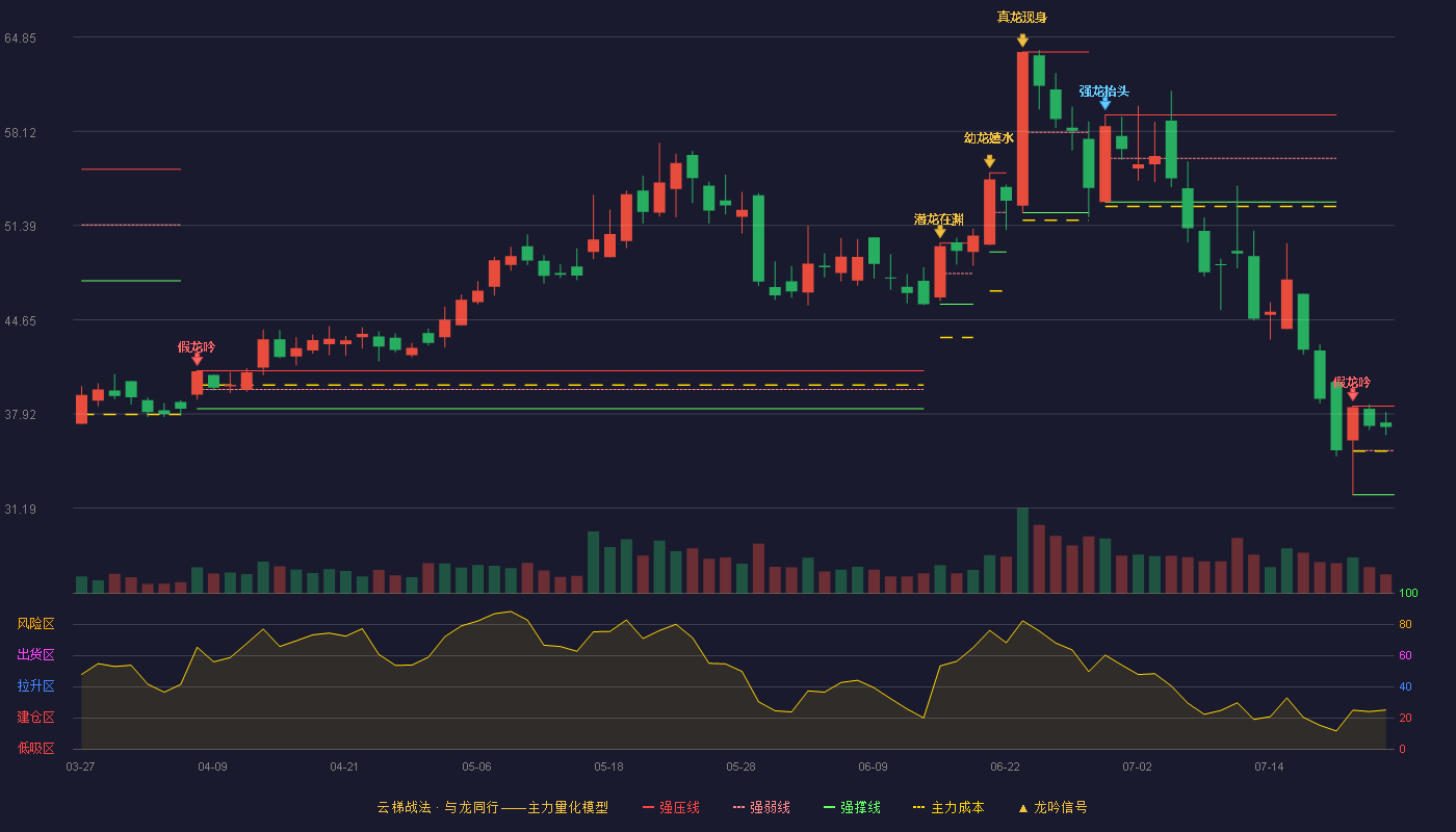 金橙子云梯战法K线图