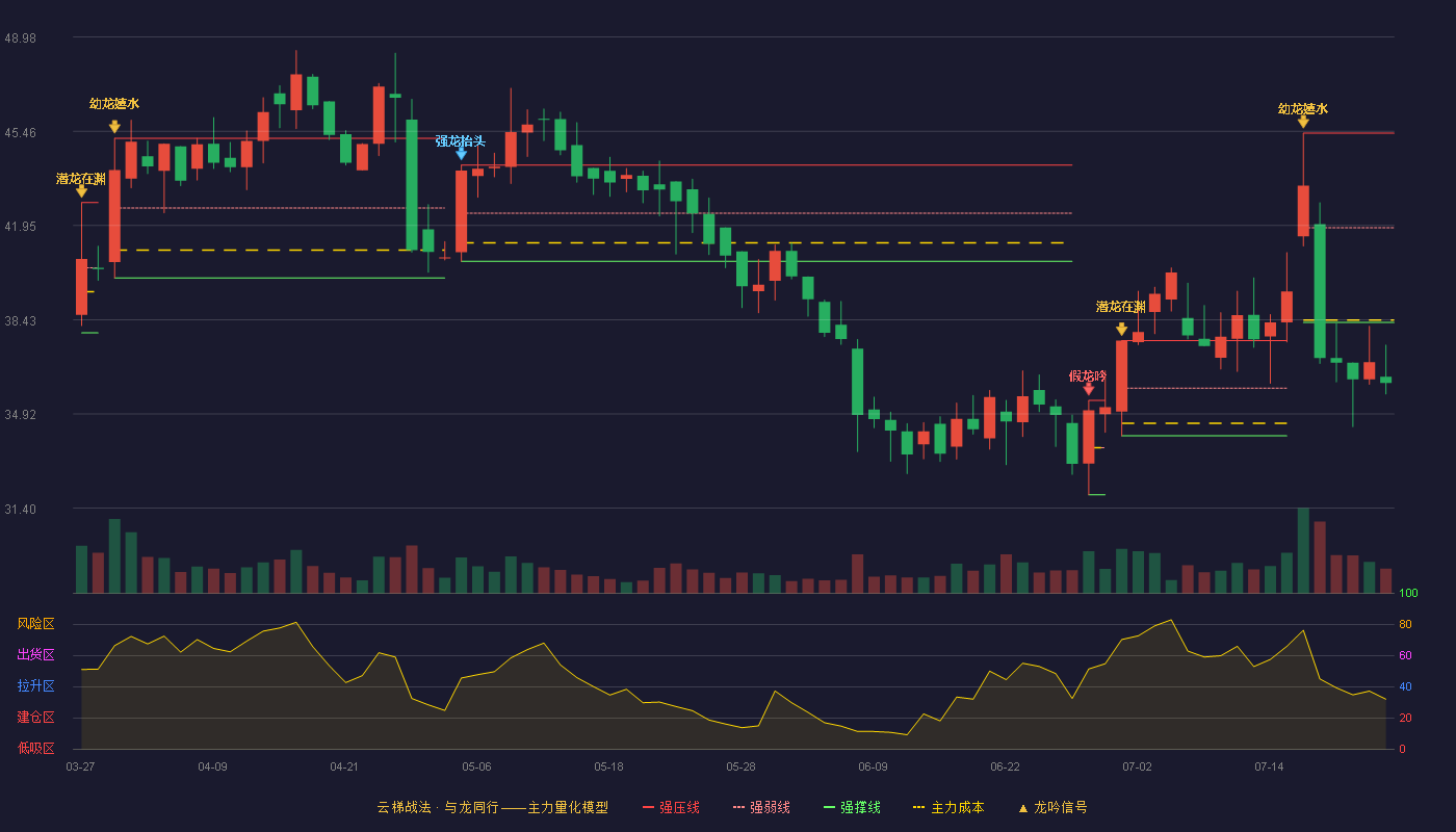 海创药业云梯战法K线图