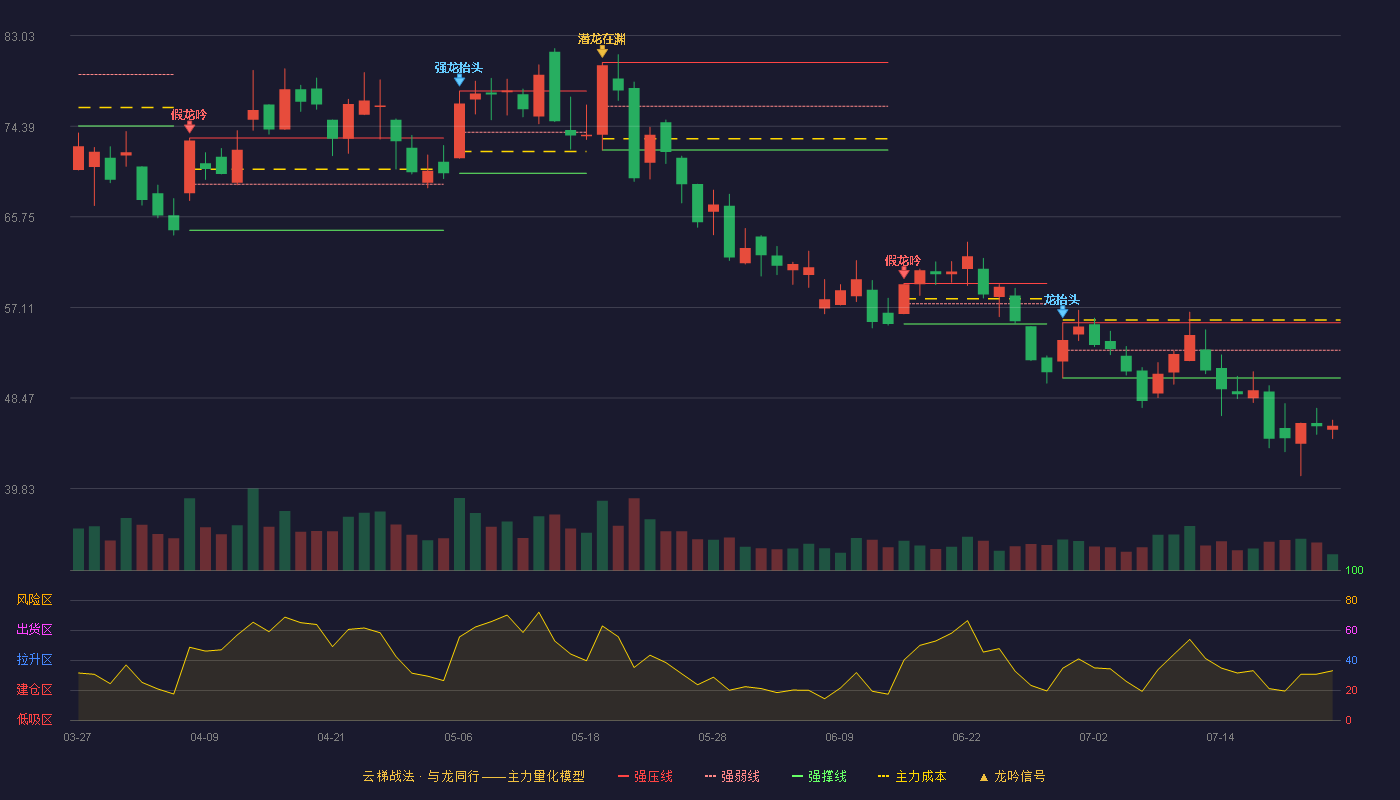 青云科技云梯战法K线图