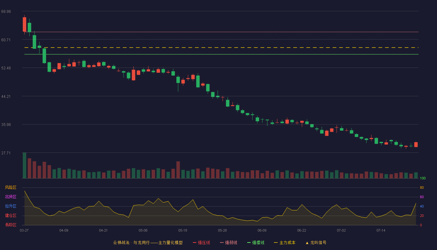 昱能科技云梯战法K线图