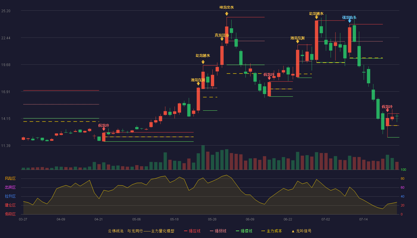 颀中科技（688352）2026-07-23云梯战法K线图 强势区