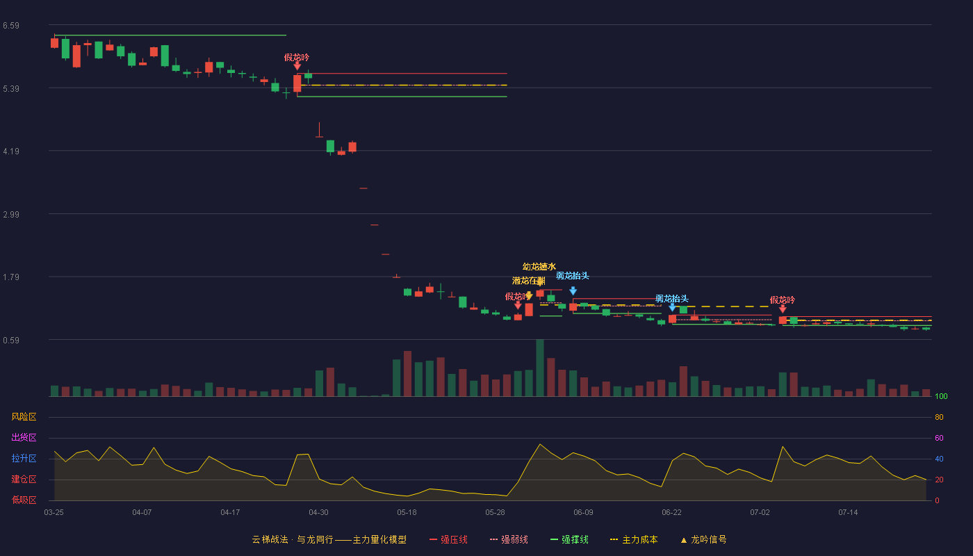 清越科技云梯战法K线图