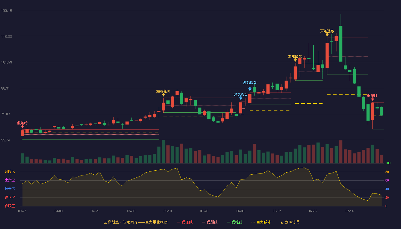 先锋精科云梯战法K线图