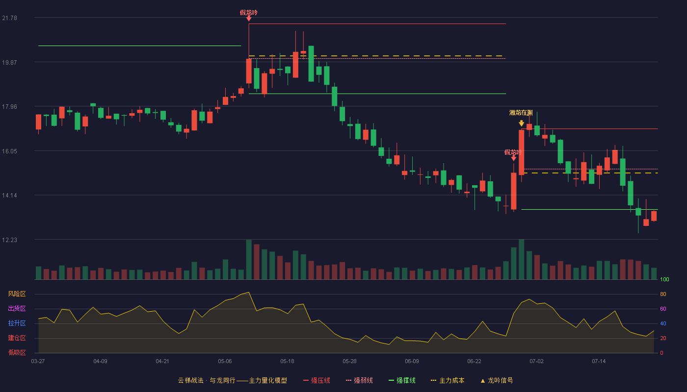 金迪克云梯战法K线图