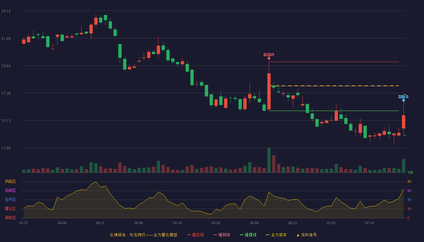 晟楠科技云梯战法K线图