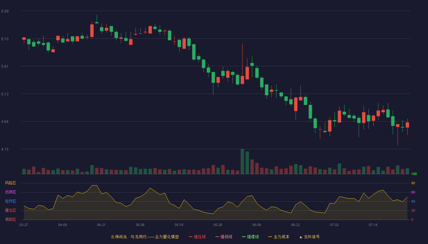 百甲科技云梯战法K线图