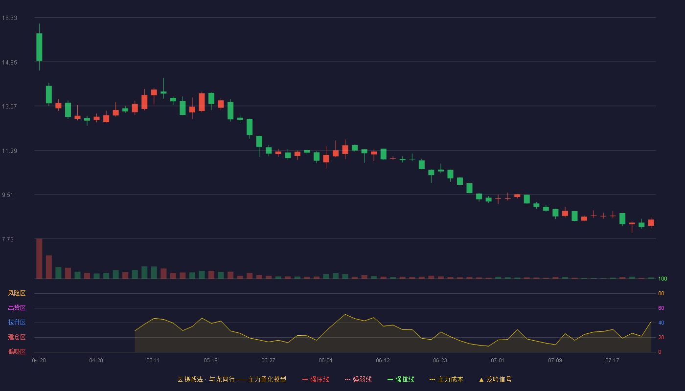 瑞尔竞达云梯战法K线图