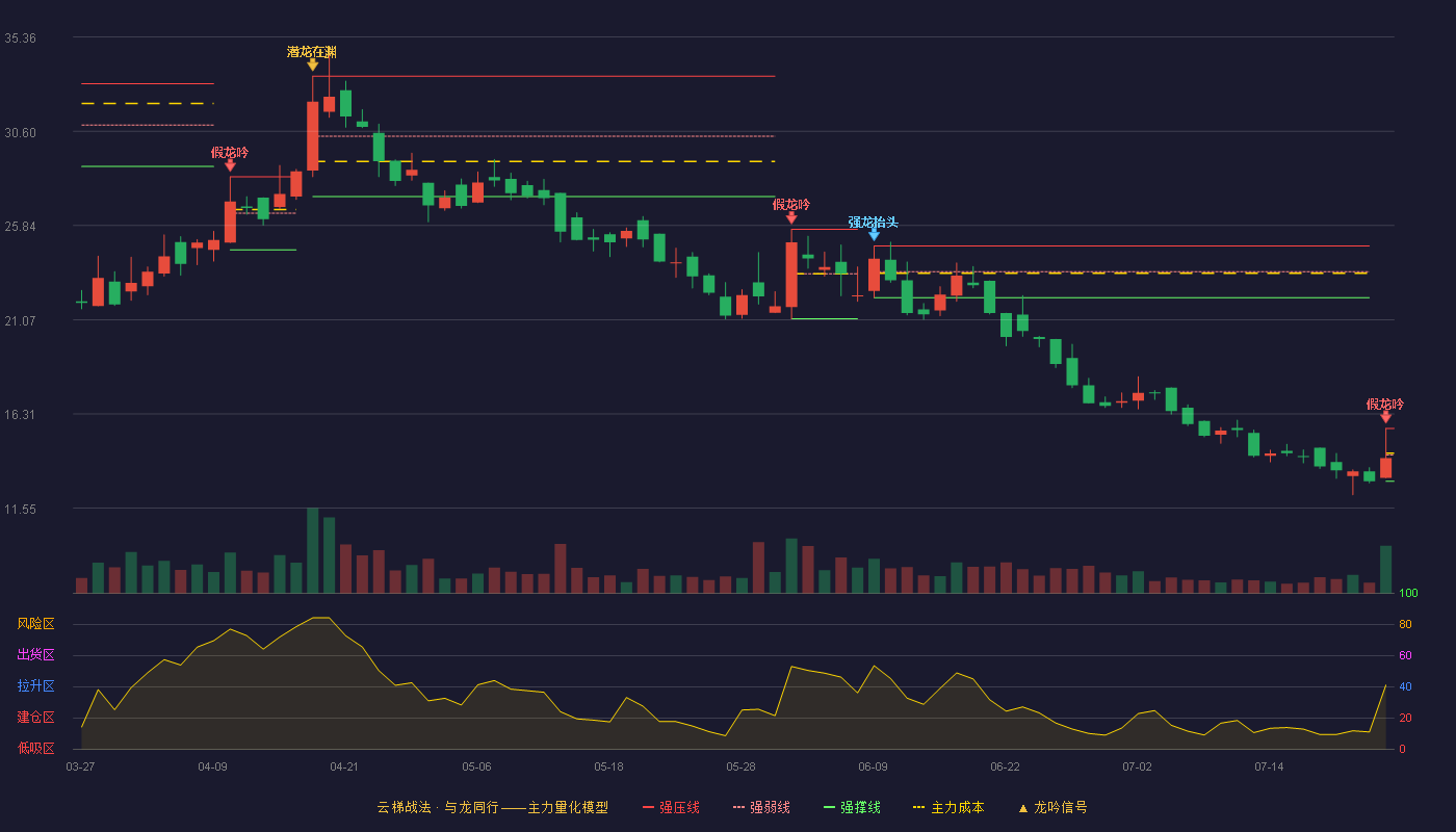 利通科技云梯战法K线图