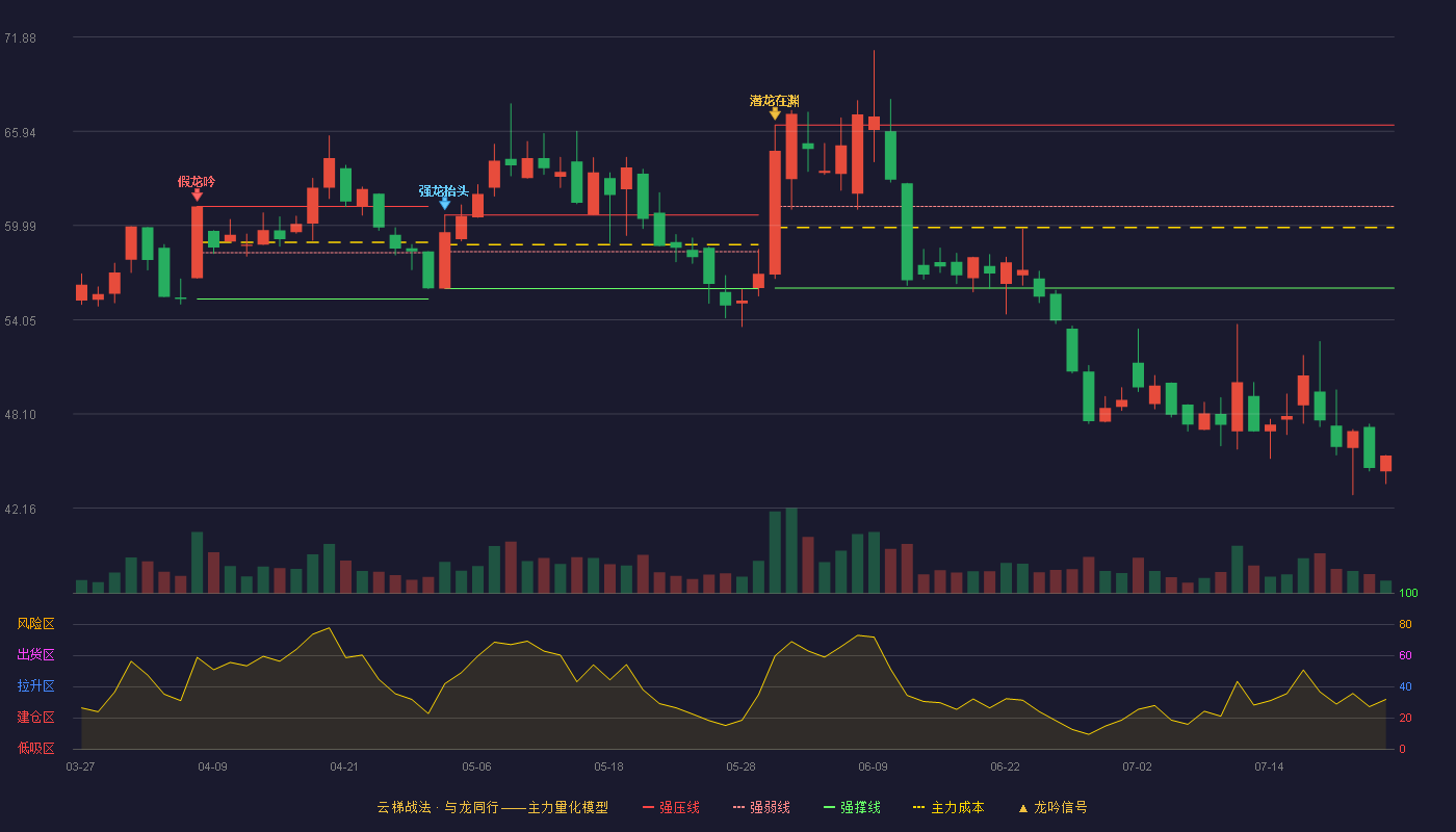 美登科技云梯战法K线图