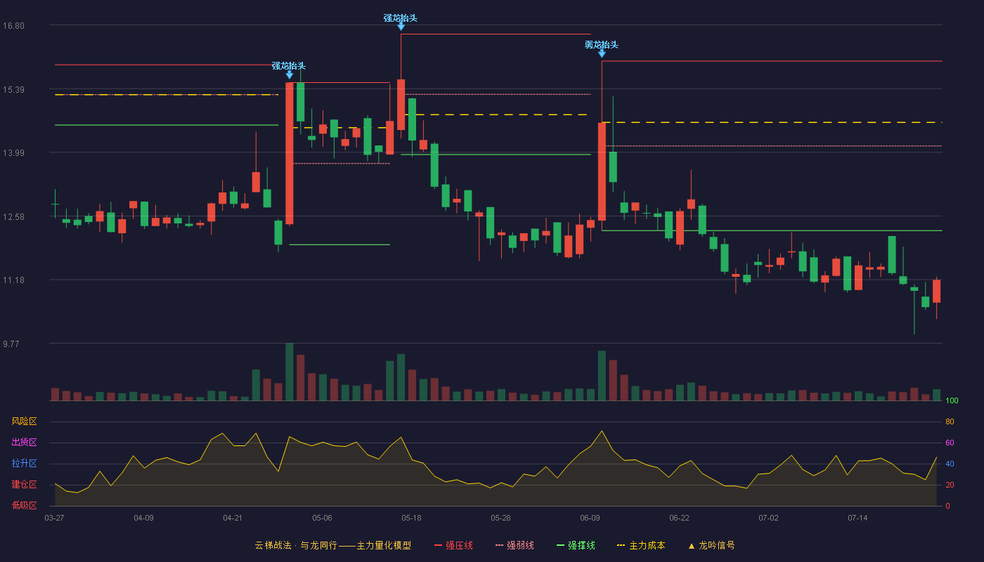 美邦科技云梯战法K线图
