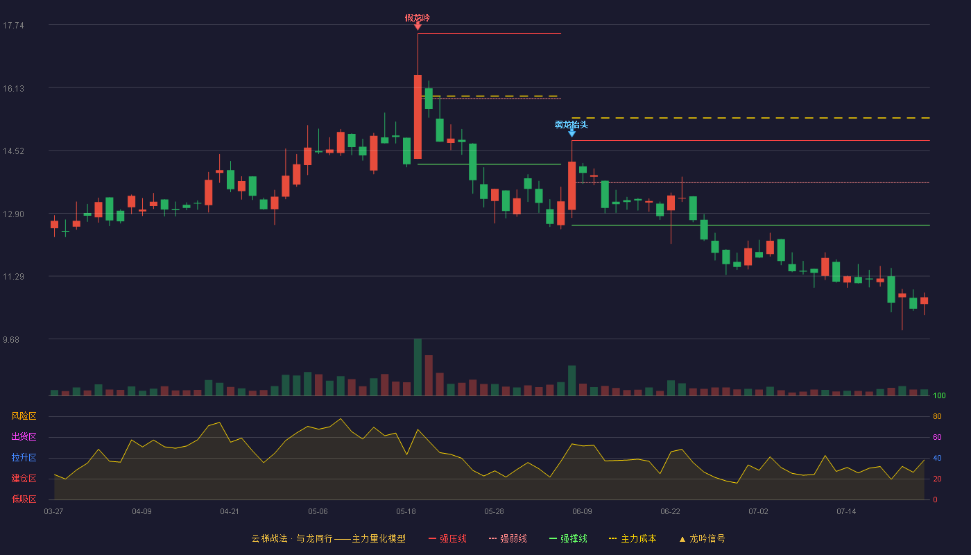三友科技云梯战法K线图