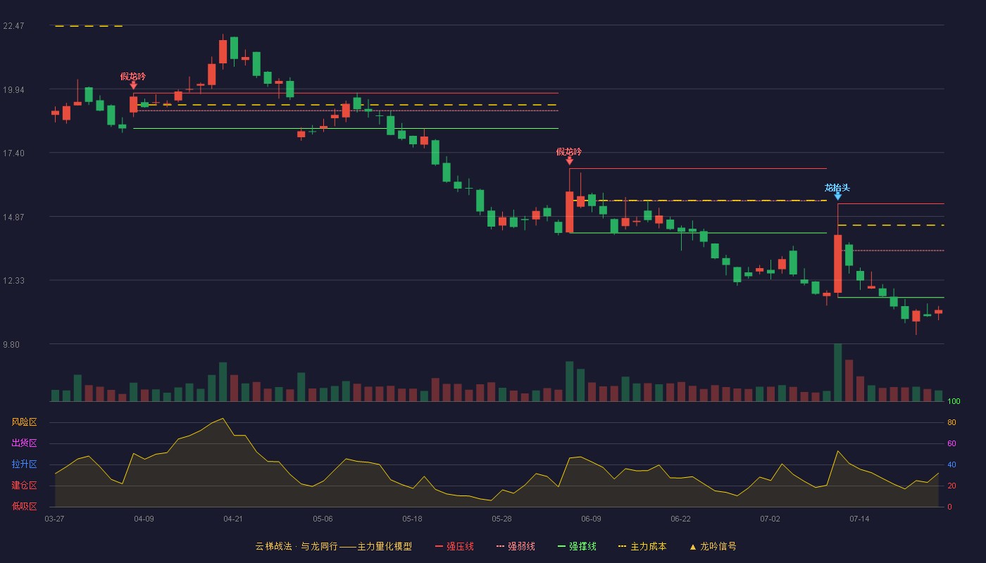 星辰科技云梯战法K线图