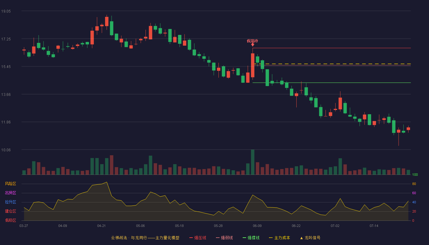 旺成科技云梯战法K线图
