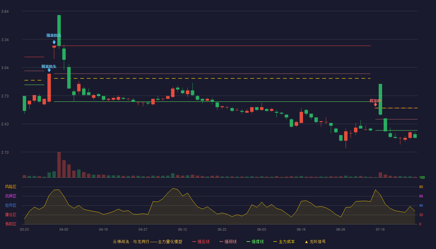 神州高铁（000008）2026-07-24云梯战法K线图 破位区