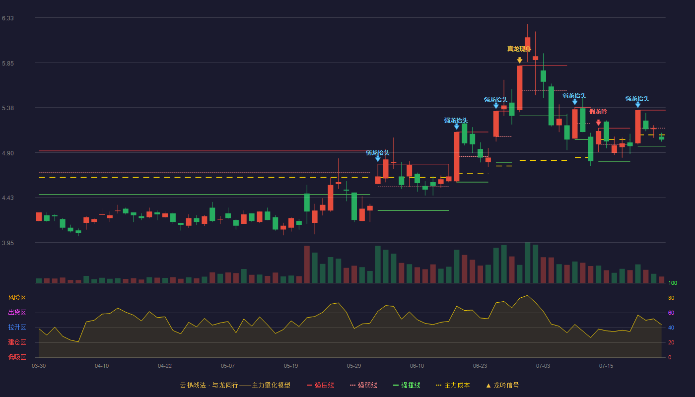 TCL科技（000100）2026-07-24云梯战法K线图 弱势区