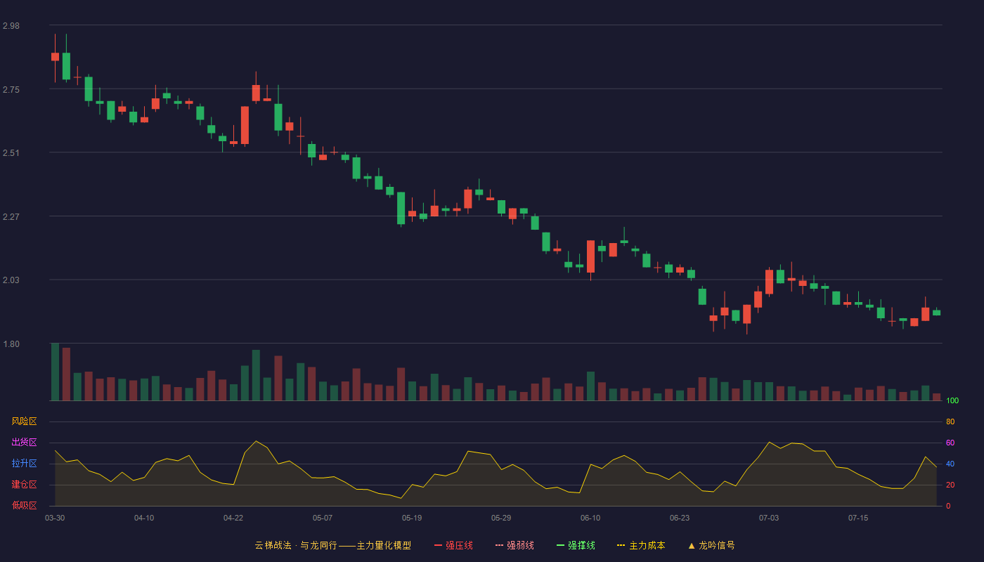 晨鸣纸业云梯战法K线图