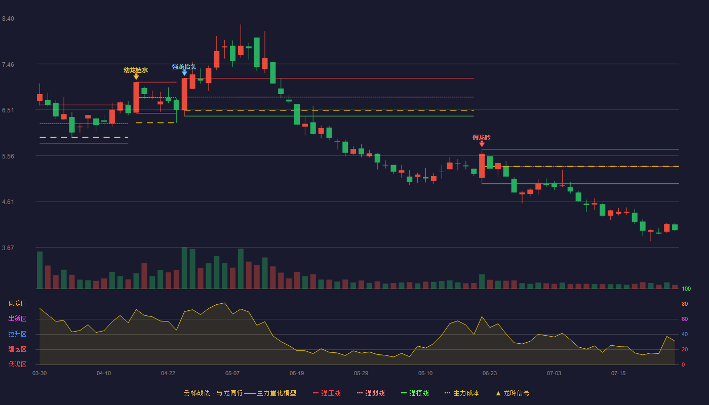 金圆股份云梯战法K线图