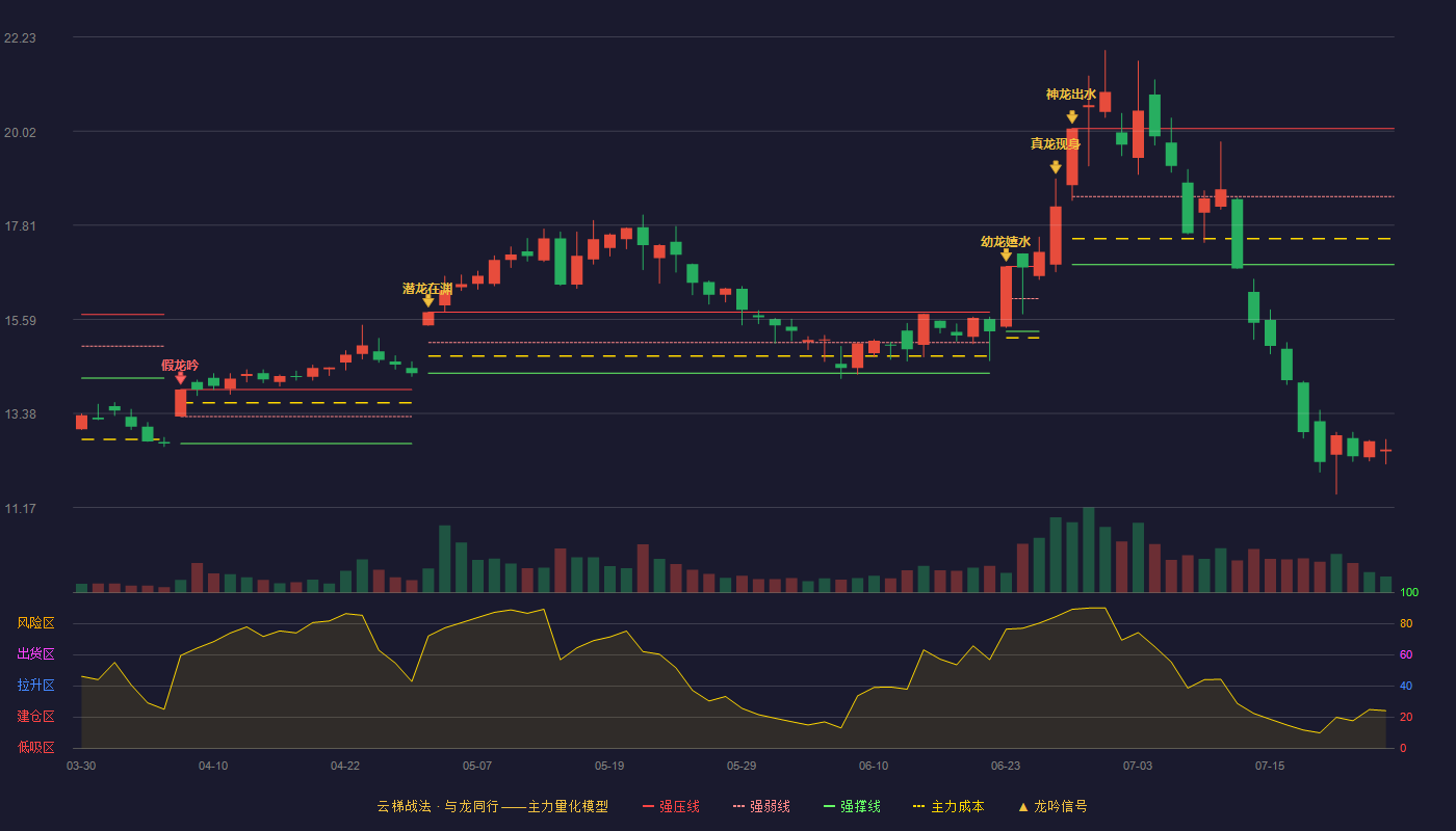 创元科技云梯战法K线图