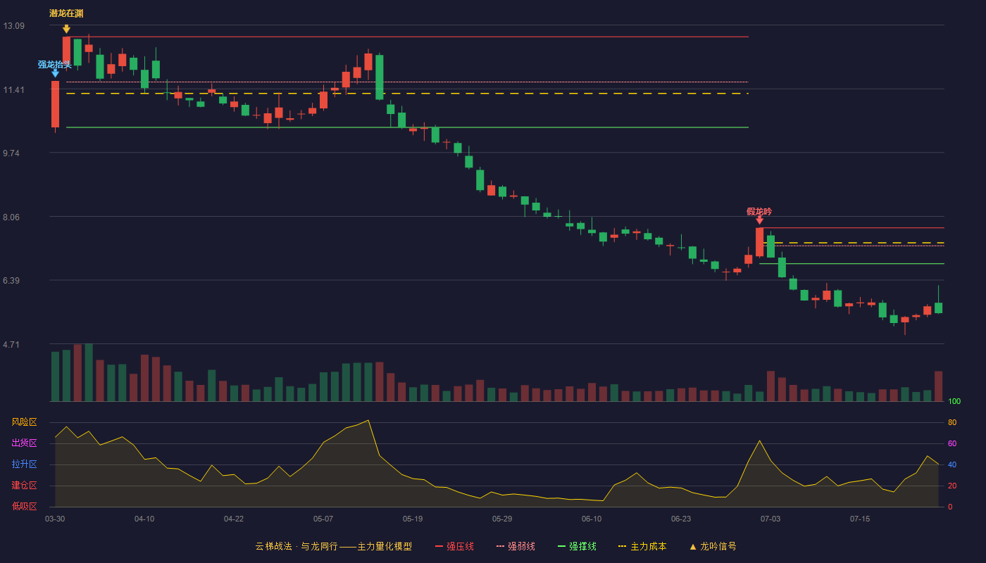 平潭发展云梯战法K线图