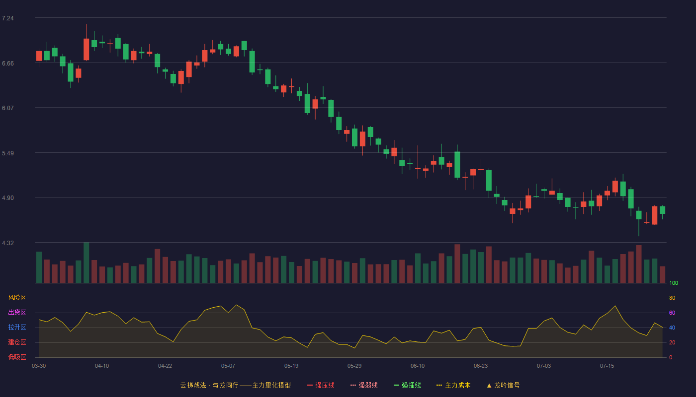 合金投资云梯战法K线图