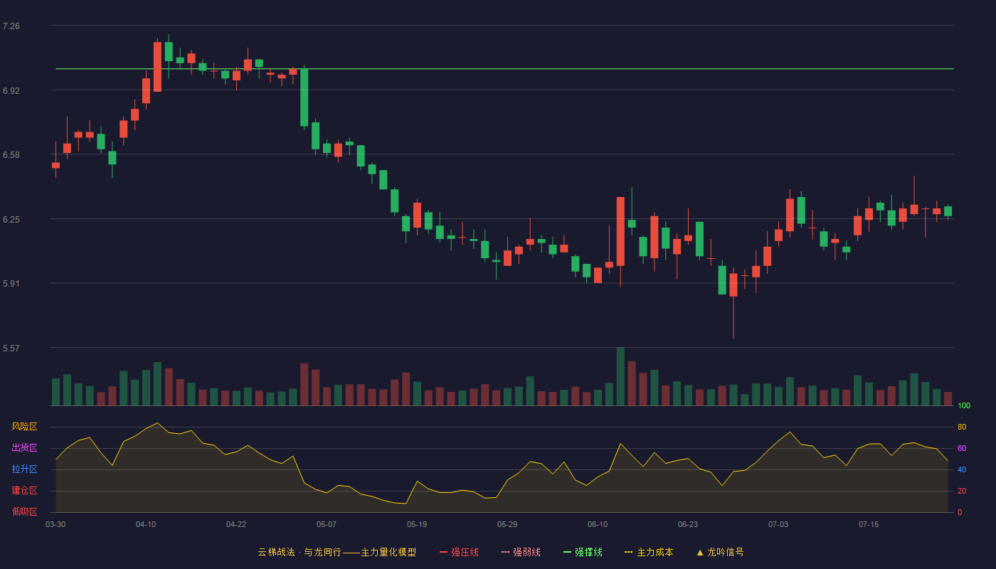 一汽解放云梯战法K线图