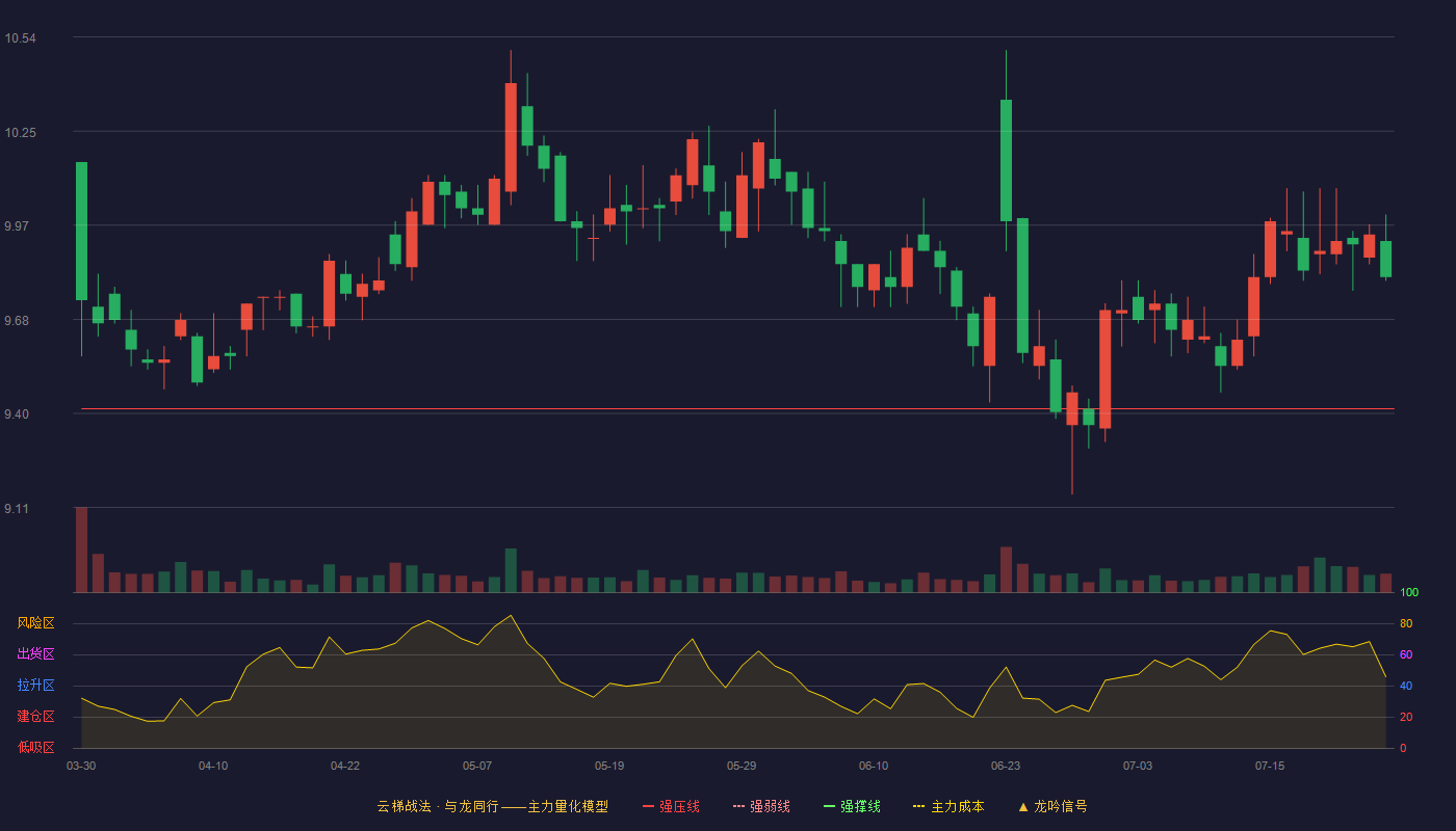 东莞控股云梯战法K线图