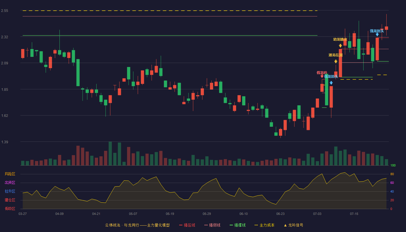 财信发展云梯战法K线图