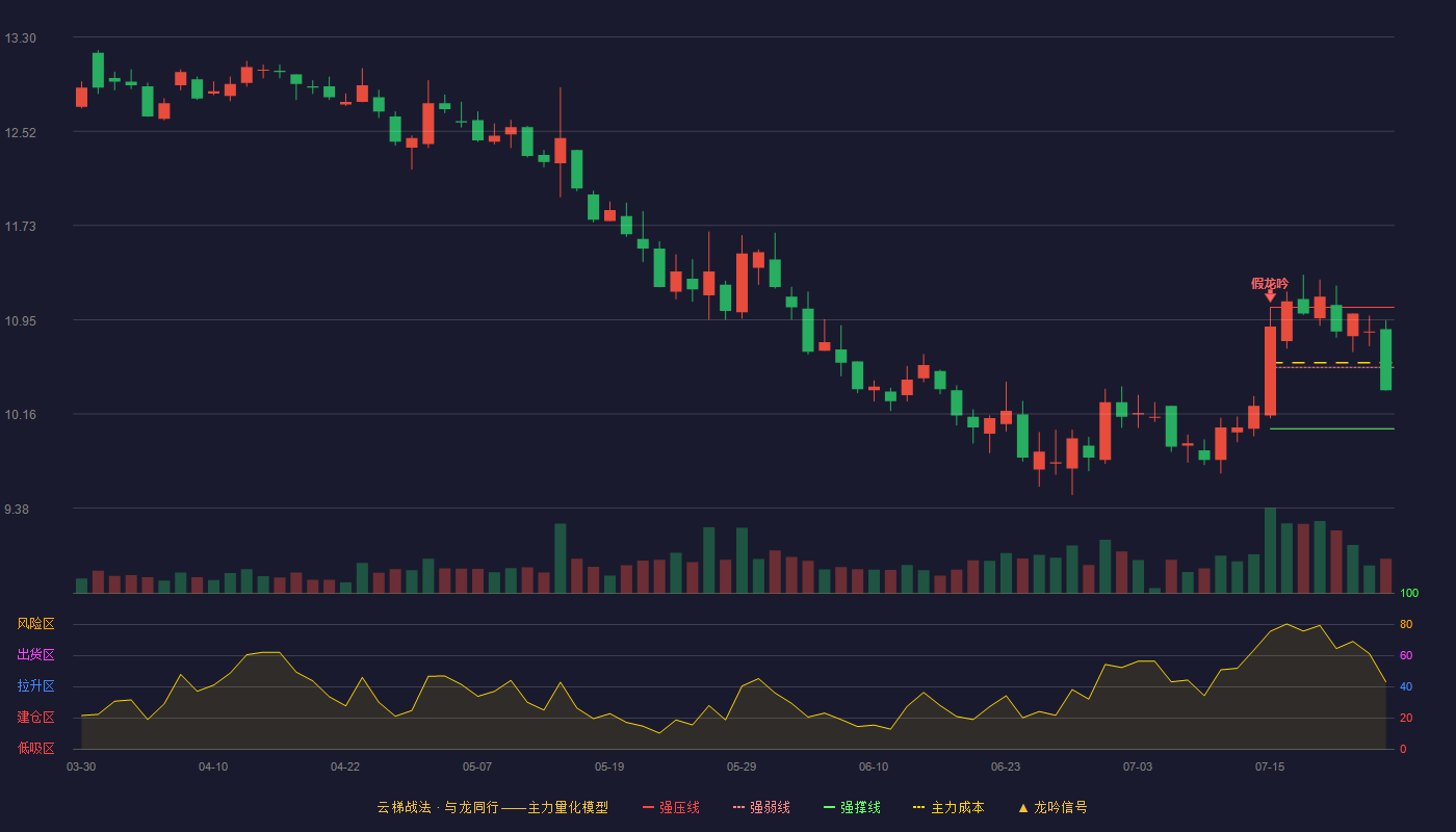 顺鑫农业云梯战法K线图
