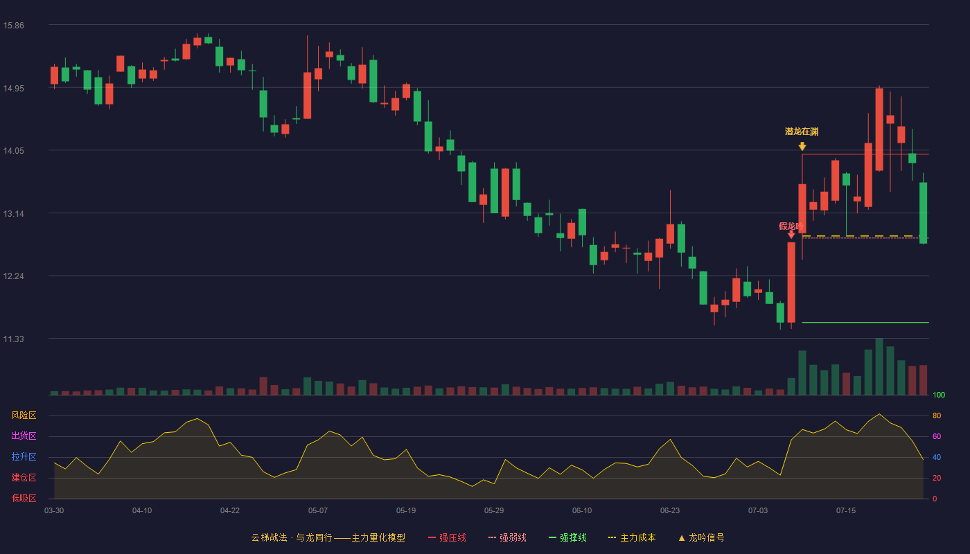 南天信息（000948）2026-07-24云梯战法K线图 弱势区