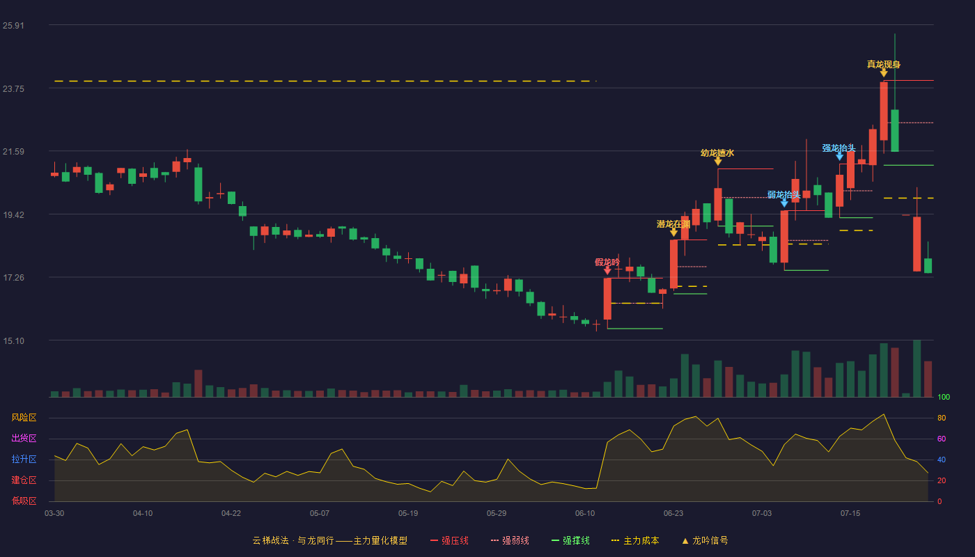 依依股份（001206）2026-07-24云梯战法K线图 破位区