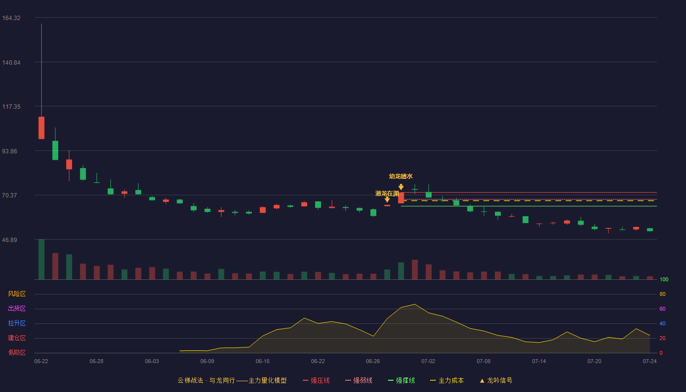 惠康科技云梯战法K线图